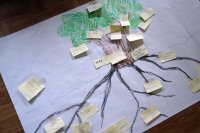 Praca uczniów, drzewo obrazujące odpowiedź na pytanie &quot;Co to jest kultura?&quot;